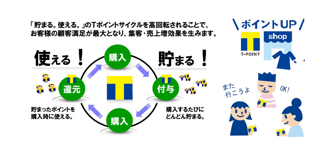 「貯まる。使える。」のTポイントサイクルを高回転されることで、お客様の顧客満足が最大となり、集客・売上増効果を生みます。